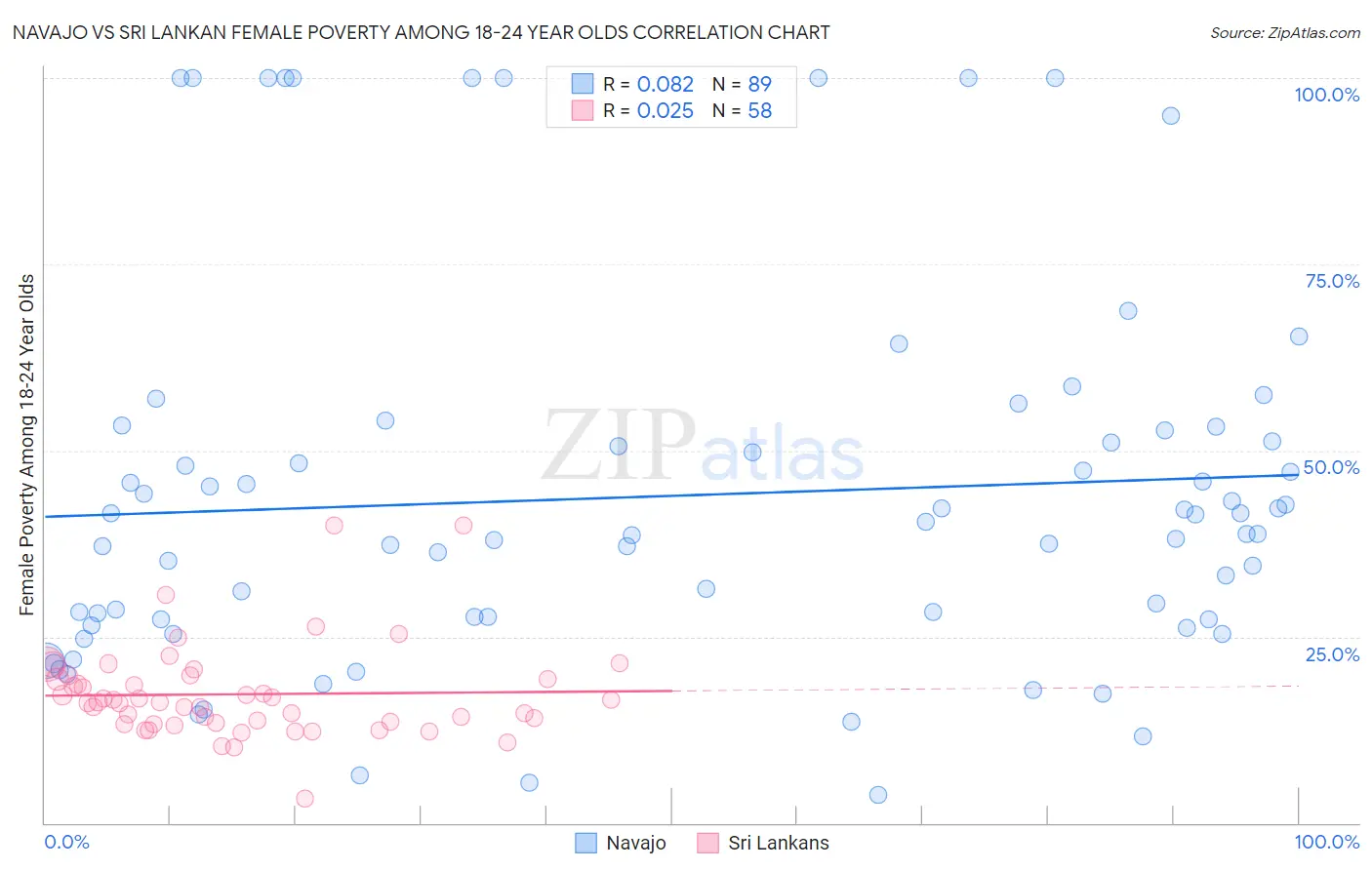 Navajo vs Sri Lankan Female Poverty Among 18-24 Year Olds