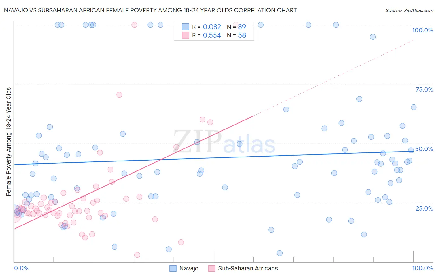 Navajo vs Subsaharan African Female Poverty Among 18-24 Year Olds