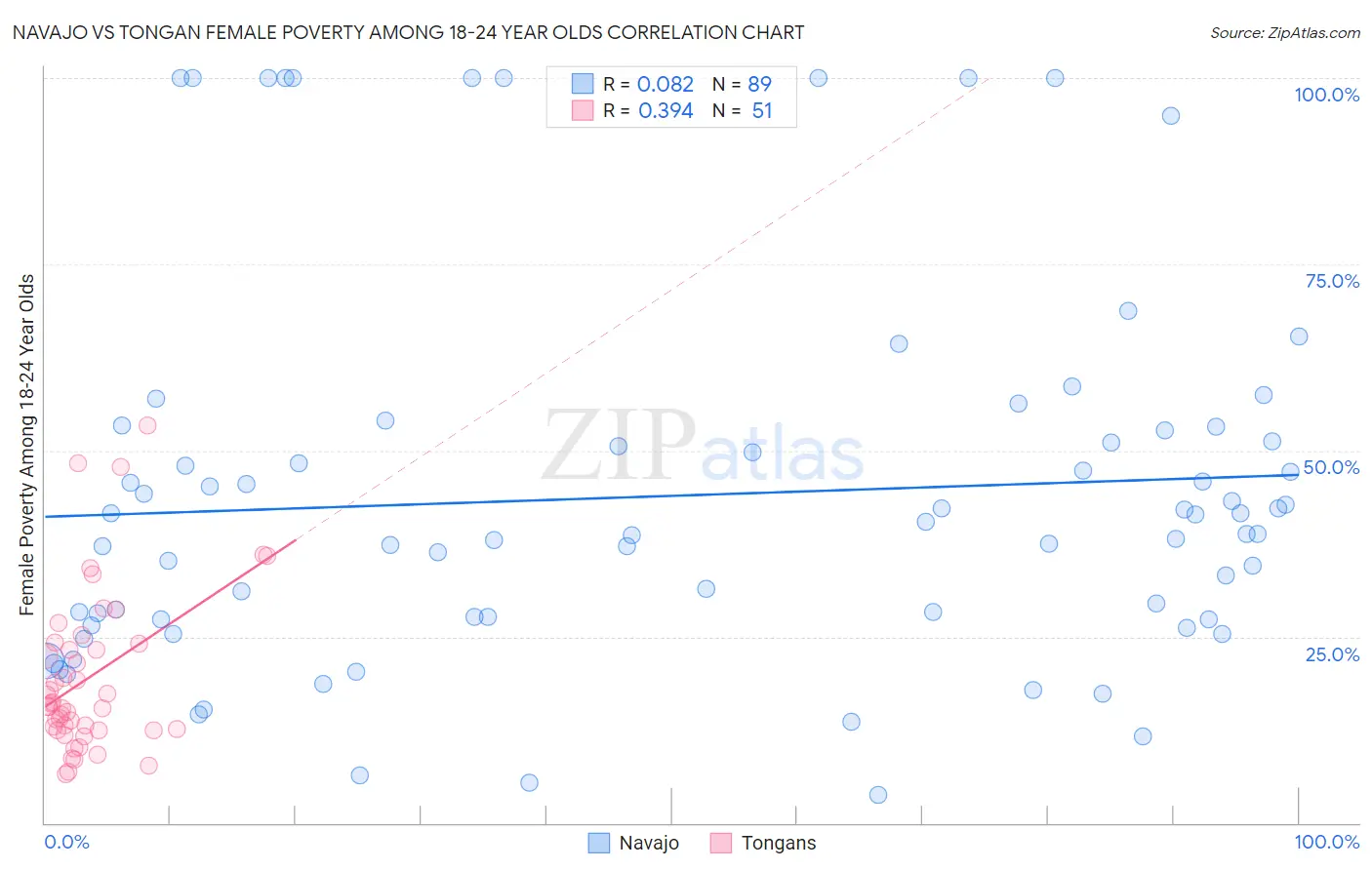 Navajo vs Tongan Female Poverty Among 18-24 Year Olds