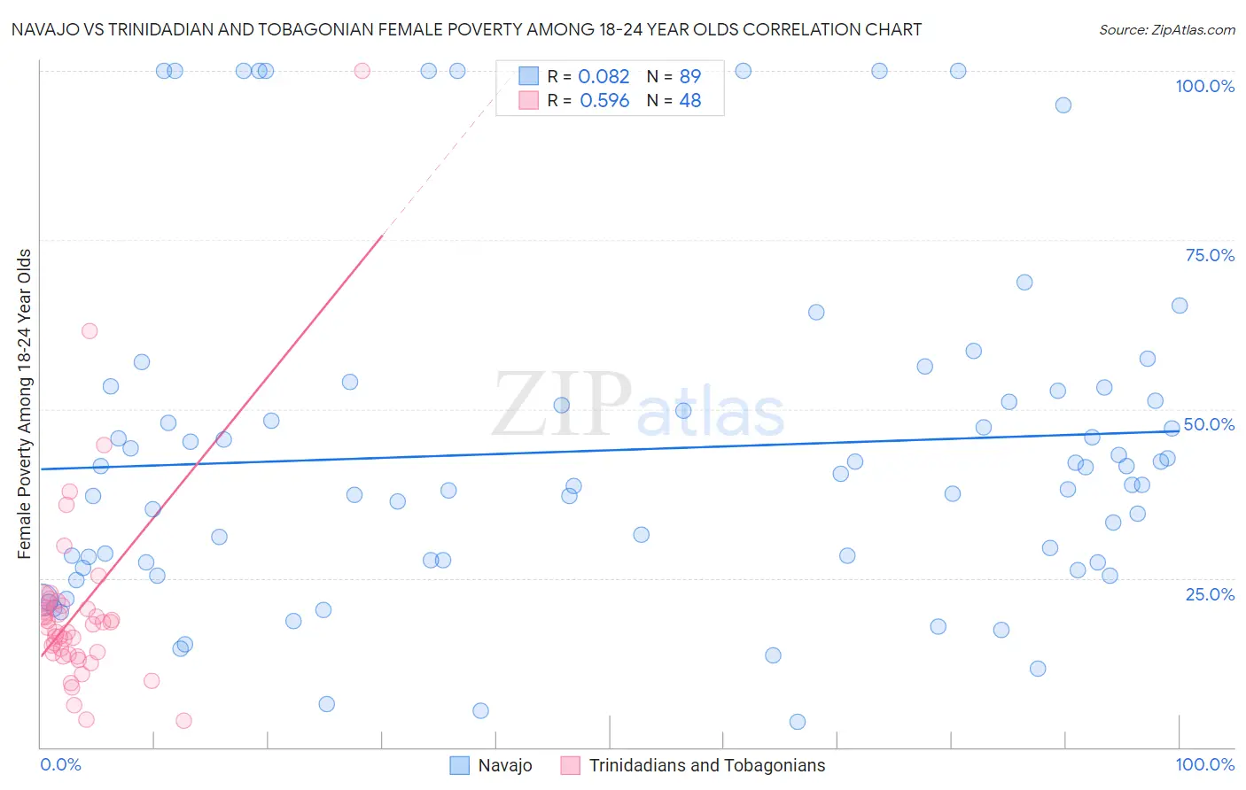Navajo vs Trinidadian and Tobagonian Female Poverty Among 18-24 Year Olds