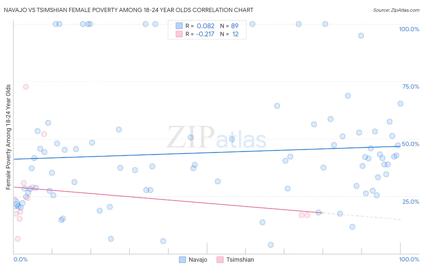Navajo vs Tsimshian Female Poverty Among 18-24 Year Olds