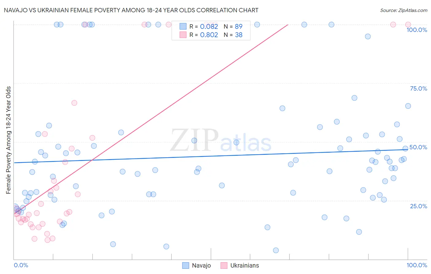Navajo vs Ukrainian Female Poverty Among 18-24 Year Olds
