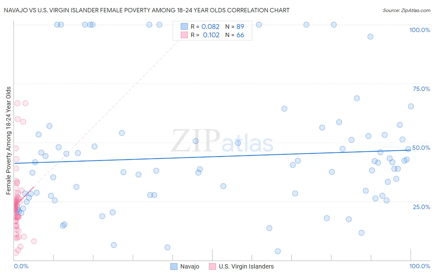 Navajo vs U.S. Virgin Islander Female Poverty Among 18-24 Year Olds