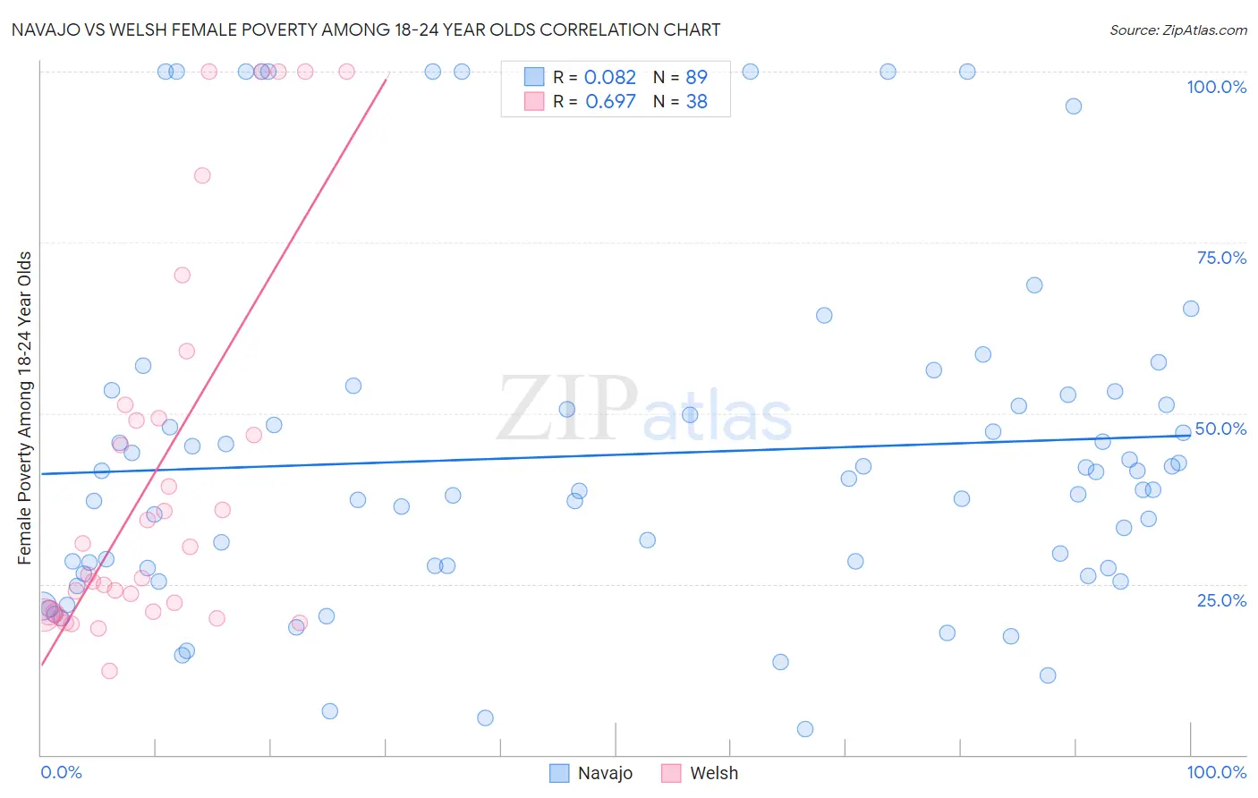 Navajo vs Welsh Female Poverty Among 18-24 Year Olds