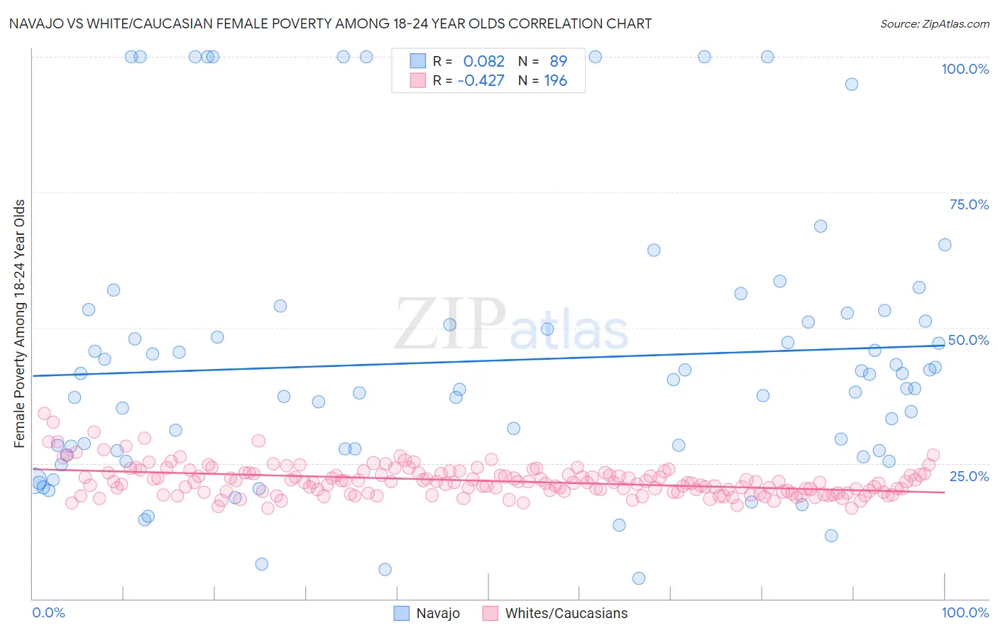 Navajo vs White/Caucasian Female Poverty Among 18-24 Year Olds