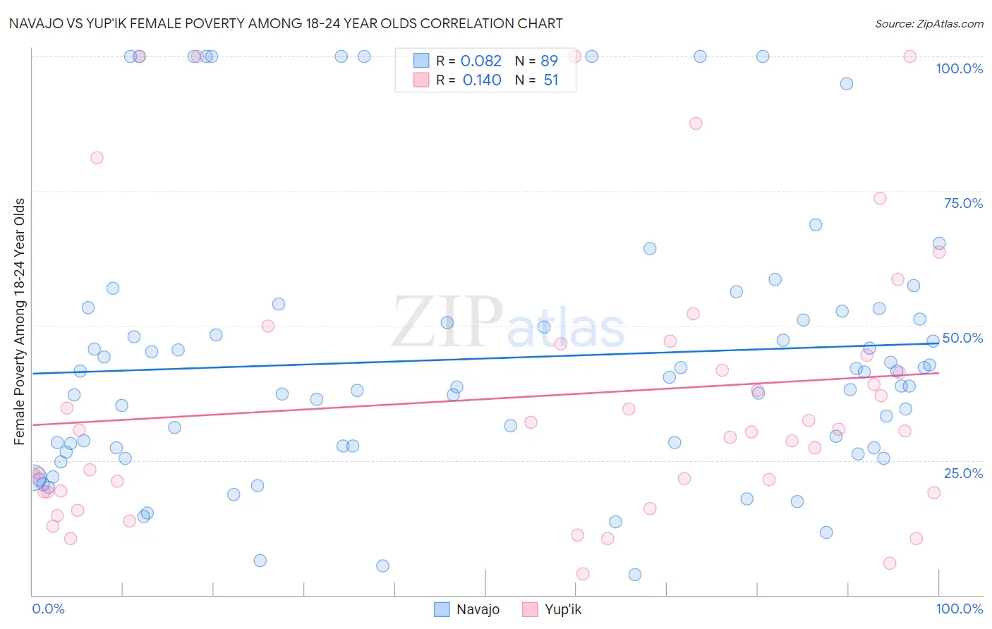 Navajo vs Yup'ik Female Poverty Among 18-24 Year Olds