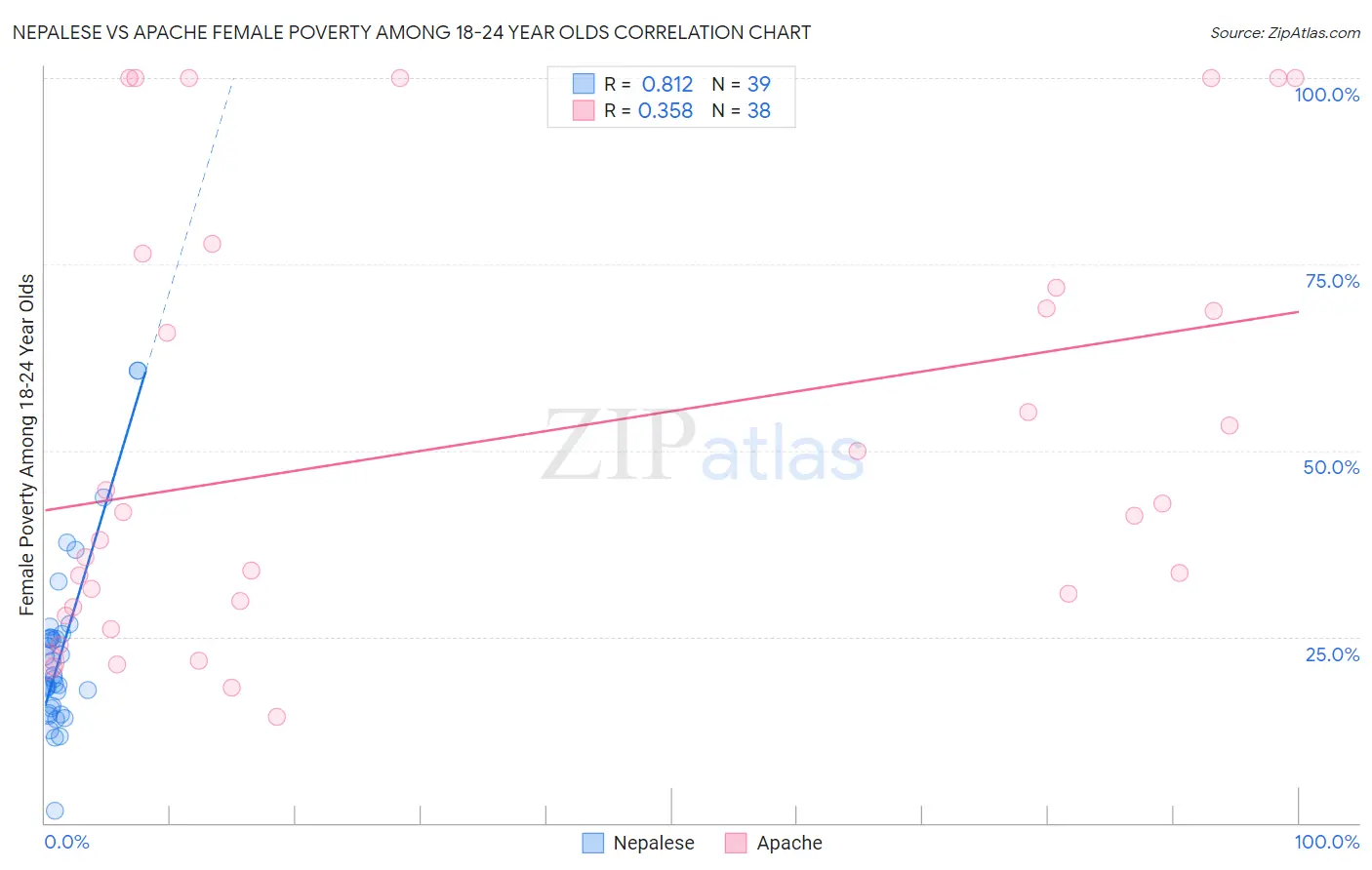 Nepalese vs Apache Female Poverty Among 18-24 Year Olds