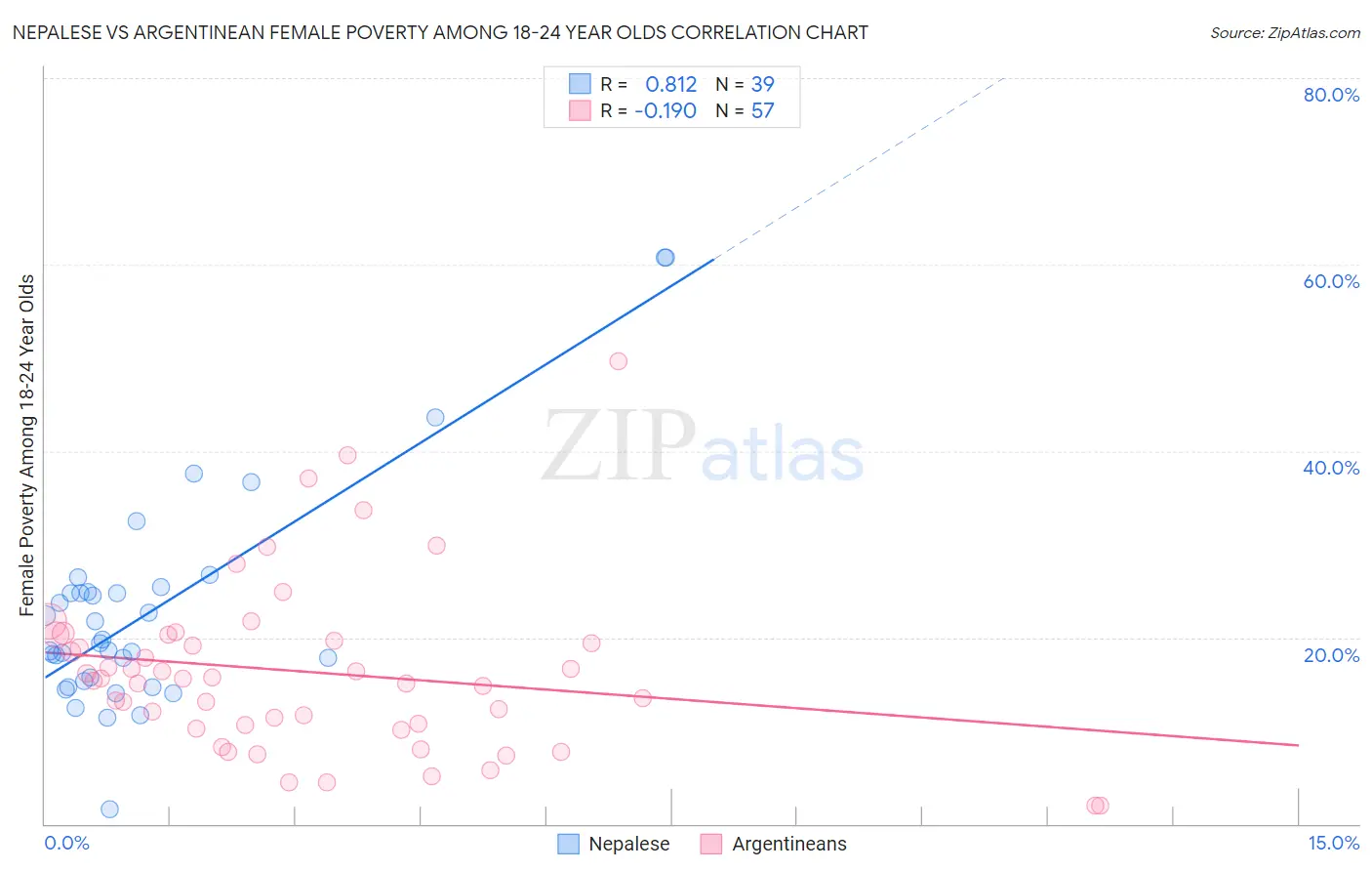 Nepalese vs Argentinean Female Poverty Among 18-24 Year Olds