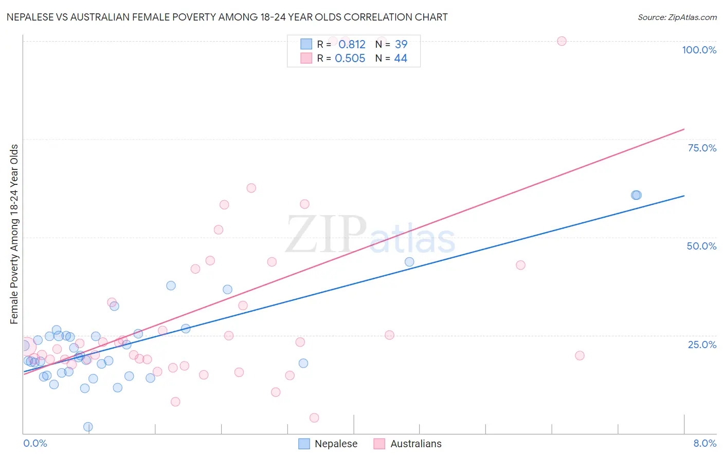 Nepalese vs Australian Female Poverty Among 18-24 Year Olds