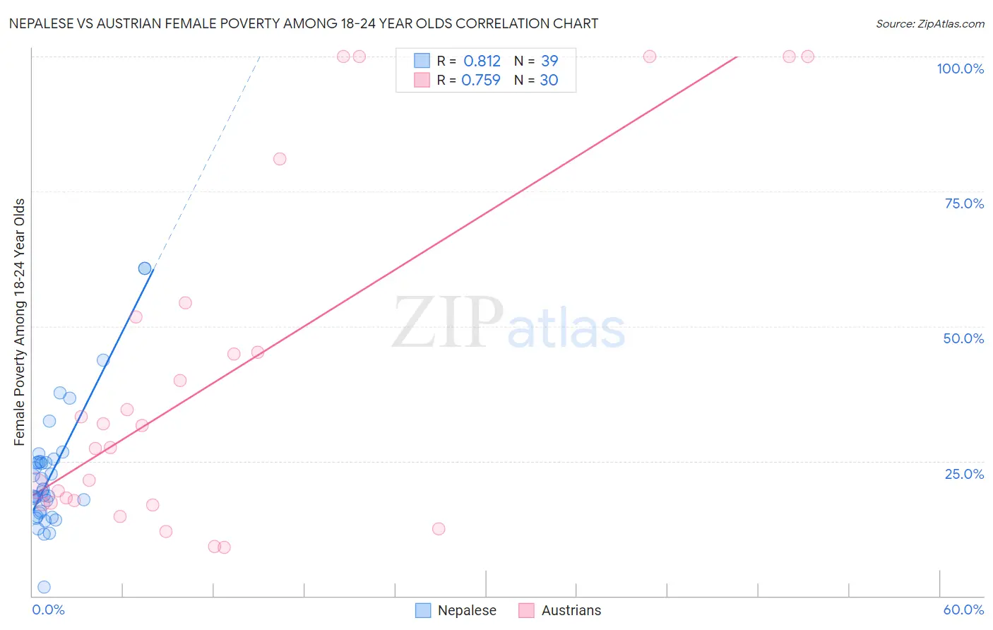 Nepalese vs Austrian Female Poverty Among 18-24 Year Olds