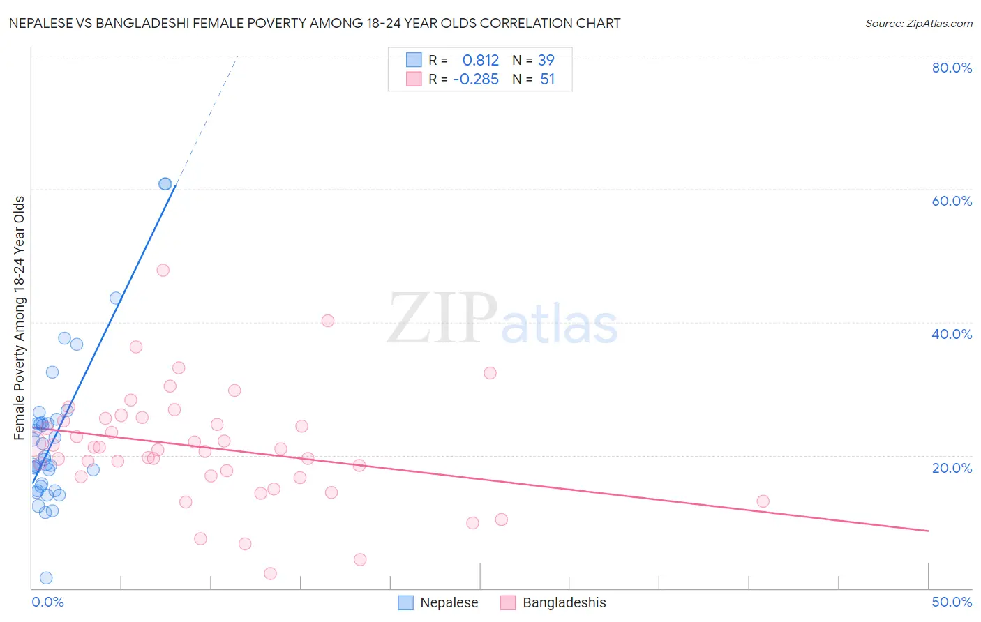 Nepalese vs Bangladeshi Female Poverty Among 18-24 Year Olds
