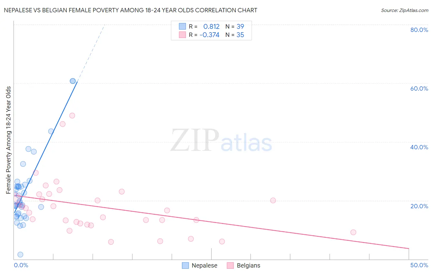 Nepalese vs Belgian Female Poverty Among 18-24 Year Olds