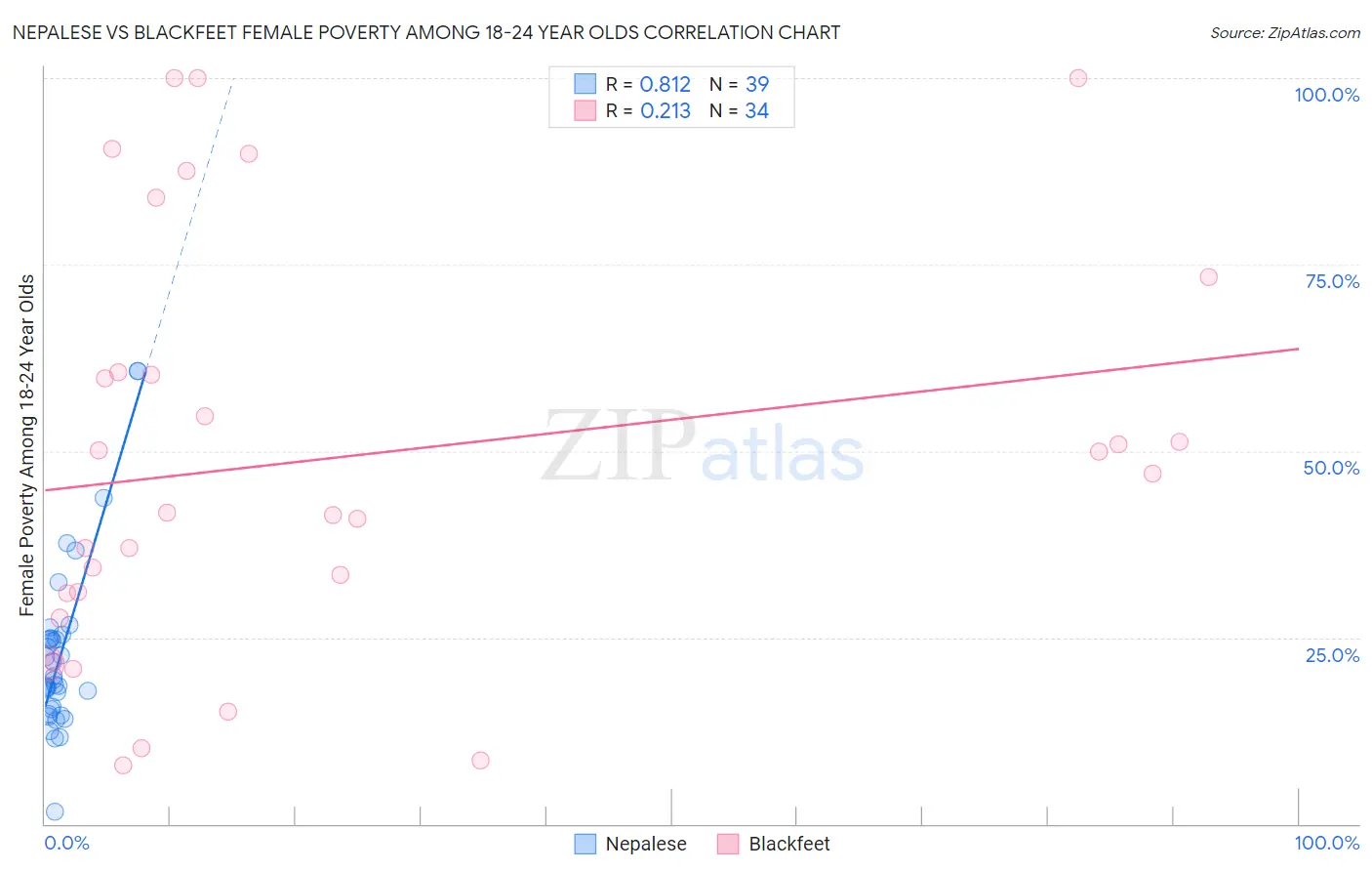 Nepalese vs Blackfeet Female Poverty Among 18-24 Year Olds