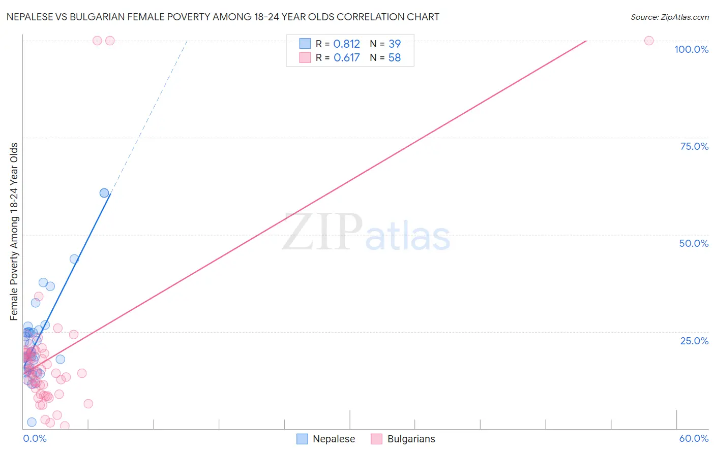 Nepalese vs Bulgarian Female Poverty Among 18-24 Year Olds