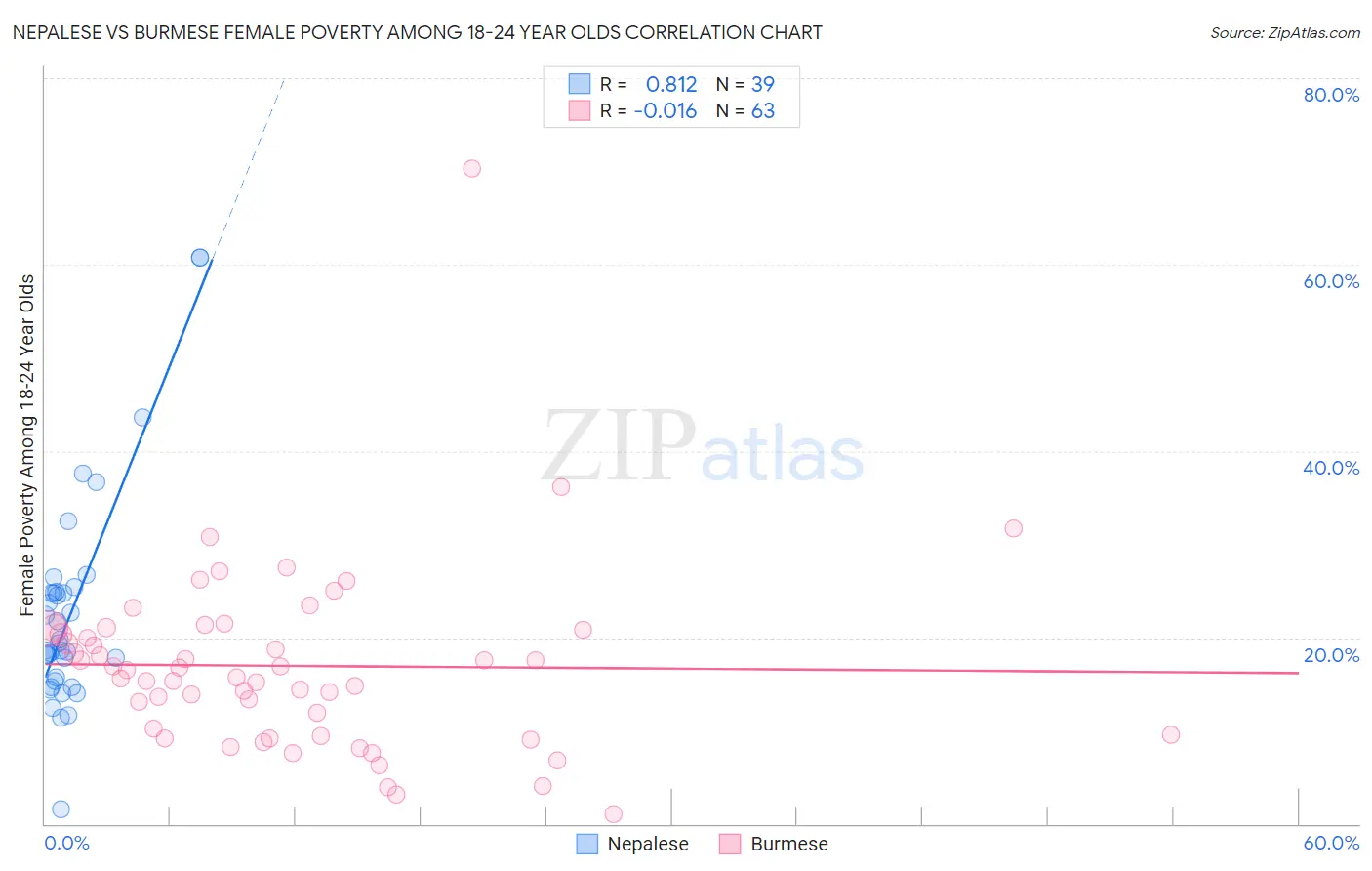 Nepalese vs Burmese Female Poverty Among 18-24 Year Olds