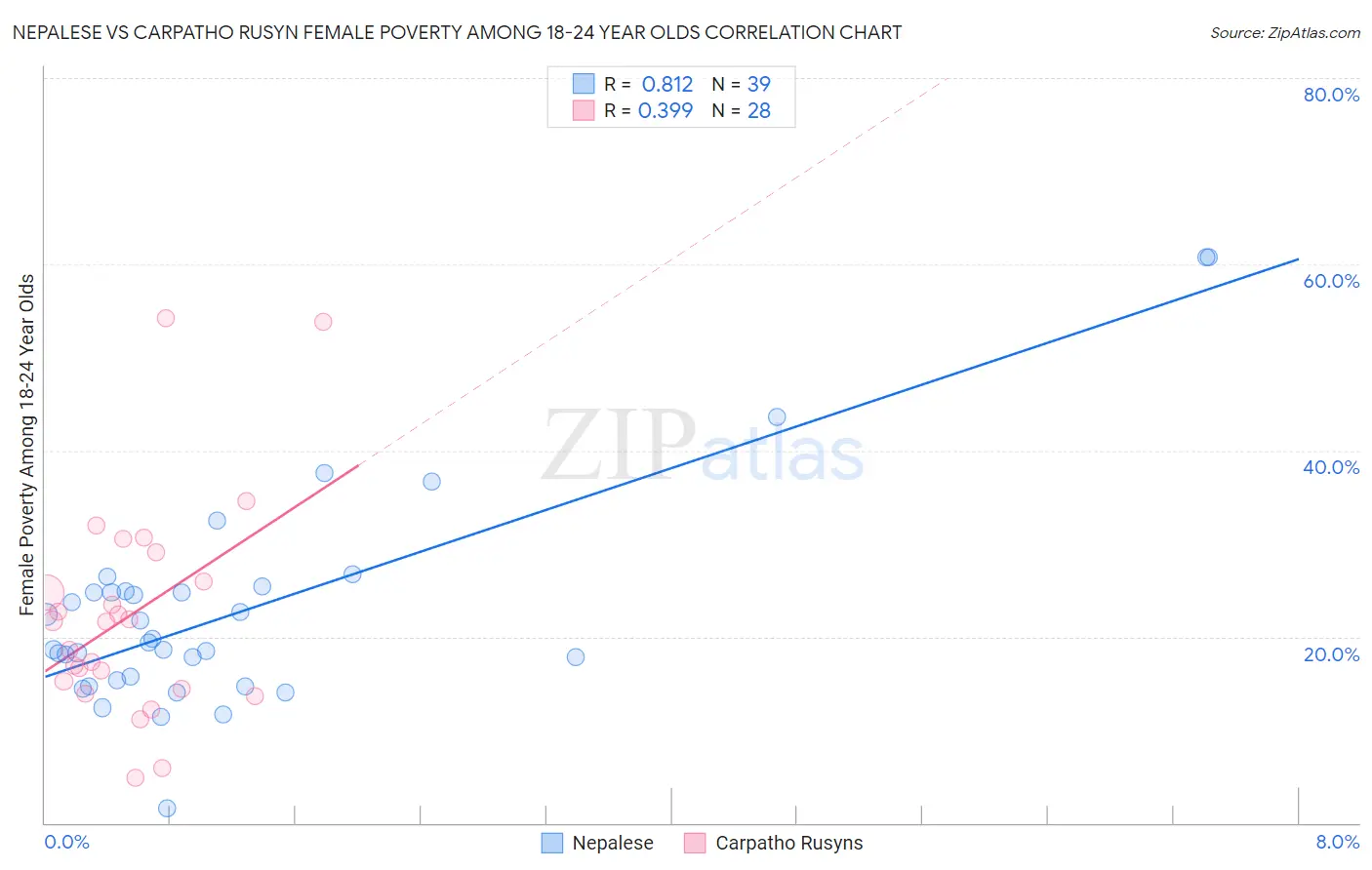 Nepalese vs Carpatho Rusyn Female Poverty Among 18-24 Year Olds