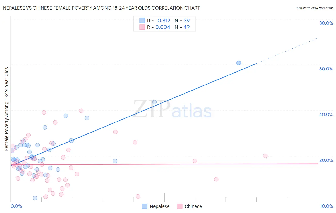 Nepalese vs Chinese Female Poverty Among 18-24 Year Olds