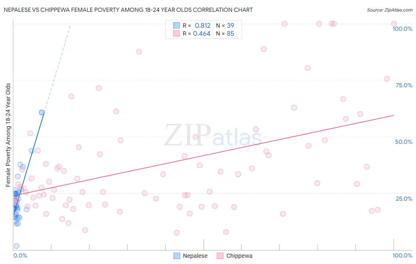 Nepalese vs Chippewa Female Poverty Among 18-24 Year Olds