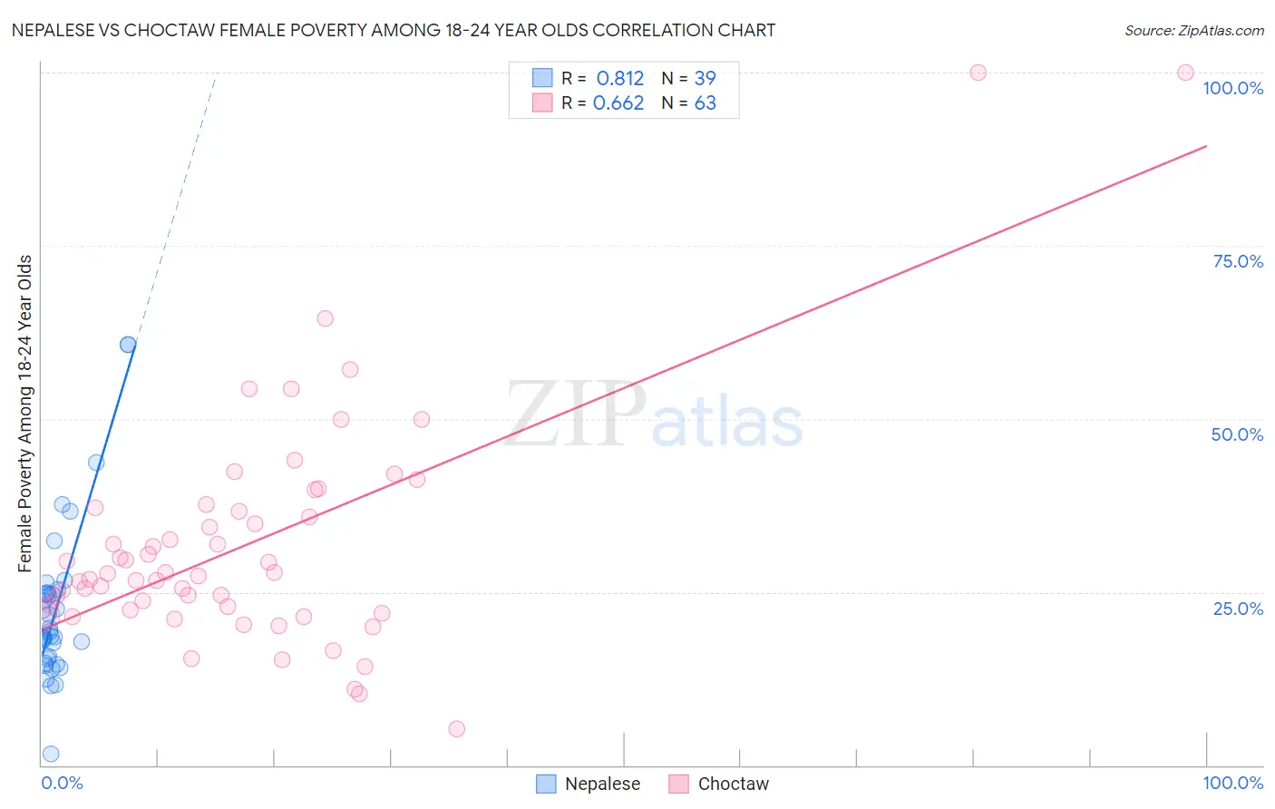 Nepalese vs Choctaw Female Poverty Among 18-24 Year Olds
