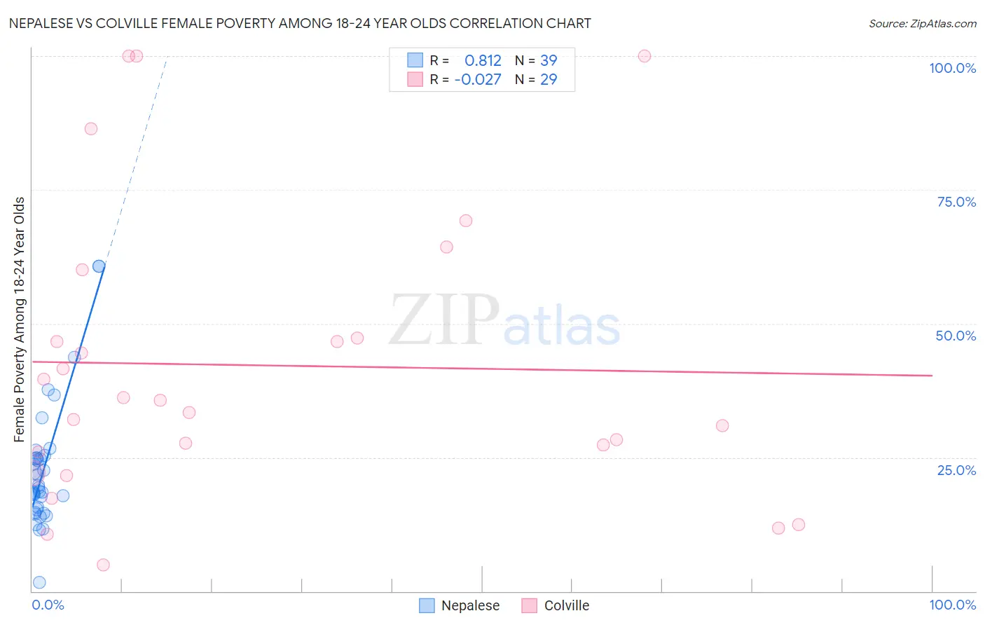 Nepalese vs Colville Female Poverty Among 18-24 Year Olds