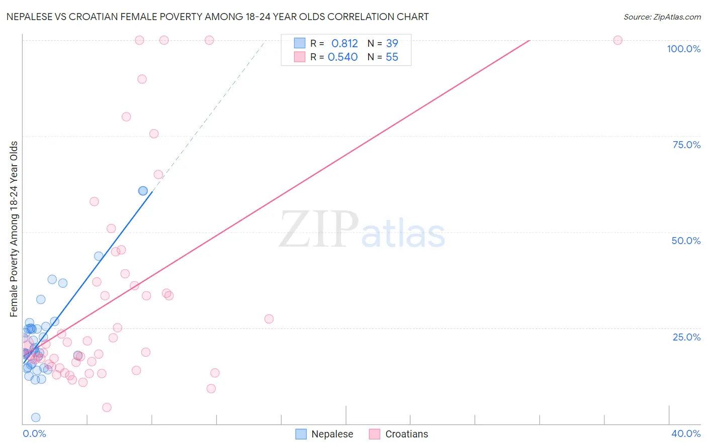Nepalese vs Croatian Female Poverty Among 18-24 Year Olds