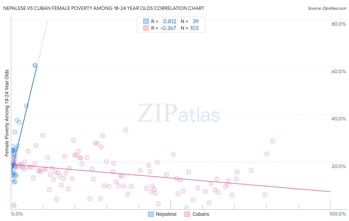 Nepalese vs Cuban Female Poverty Among 18-24 Year Olds