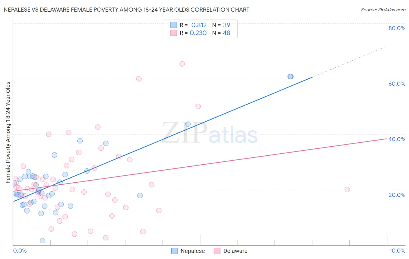 Nepalese vs Delaware Female Poverty Among 18-24 Year Olds