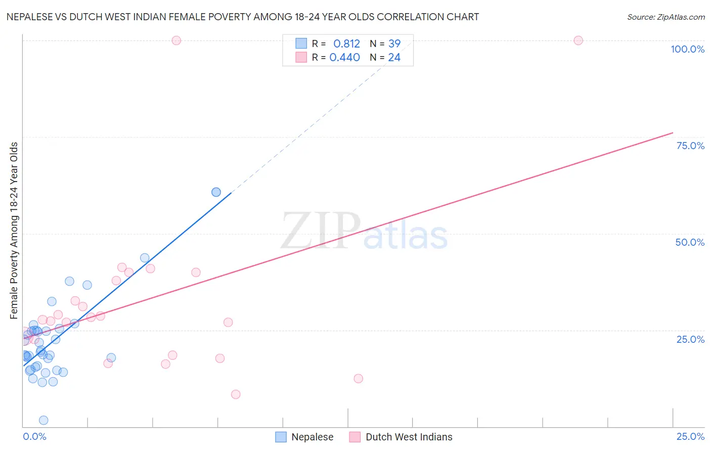 Nepalese vs Dutch West Indian Female Poverty Among 18-24 Year Olds