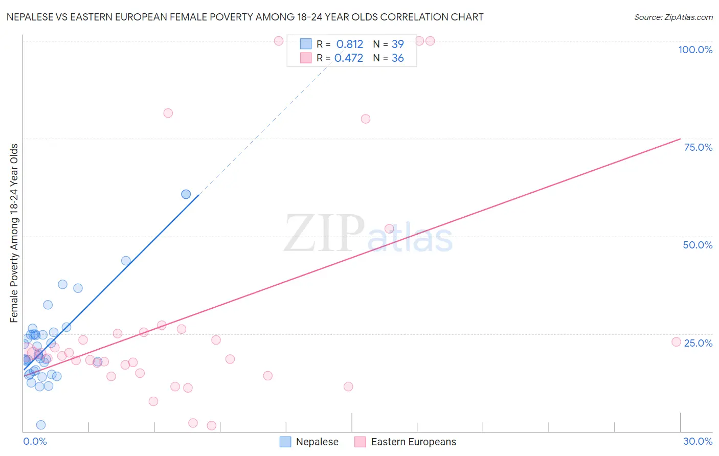 Nepalese vs Eastern European Female Poverty Among 18-24 Year Olds