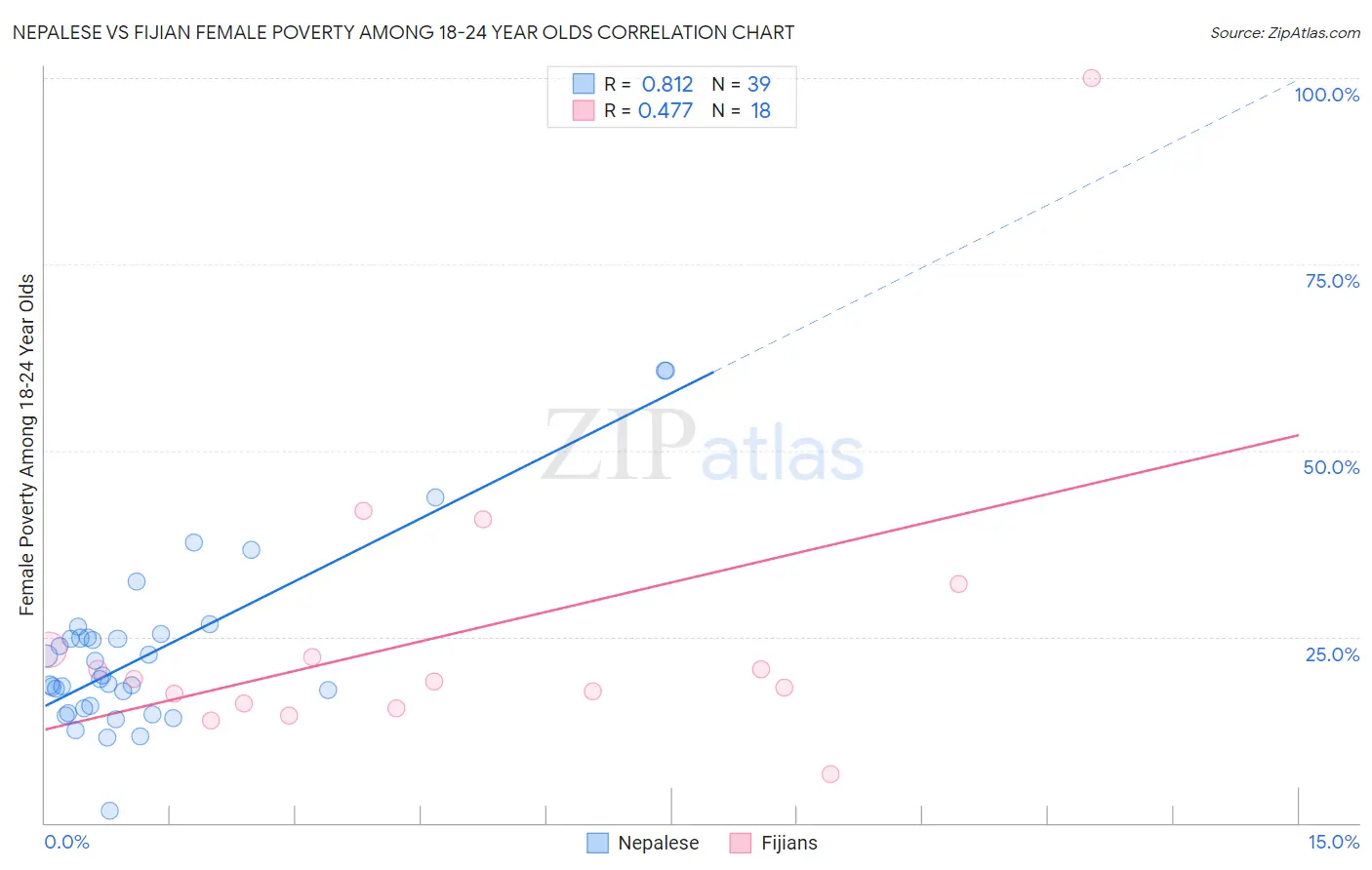 Nepalese vs Fijian Female Poverty Among 18-24 Year Olds