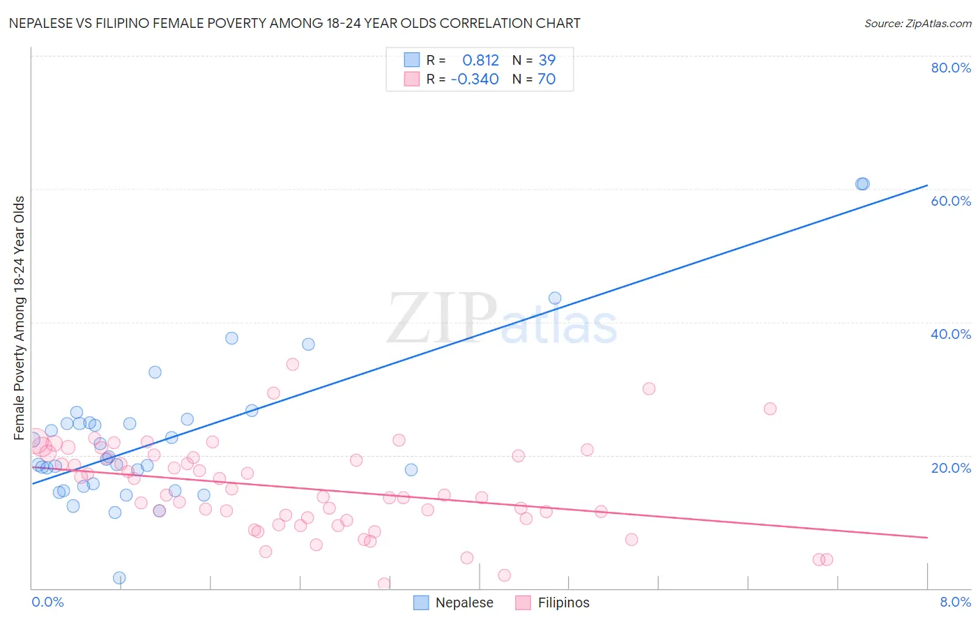 Nepalese vs Filipino Female Poverty Among 18-24 Year Olds