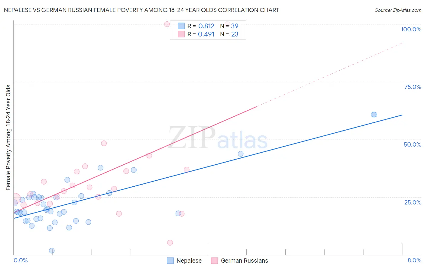 Nepalese vs German Russian Female Poverty Among 18-24 Year Olds