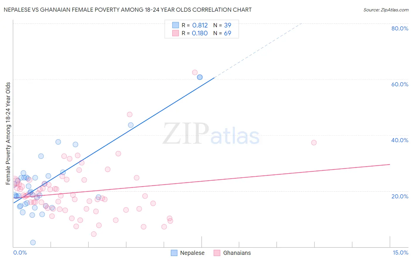 Nepalese vs Ghanaian Female Poverty Among 18-24 Year Olds