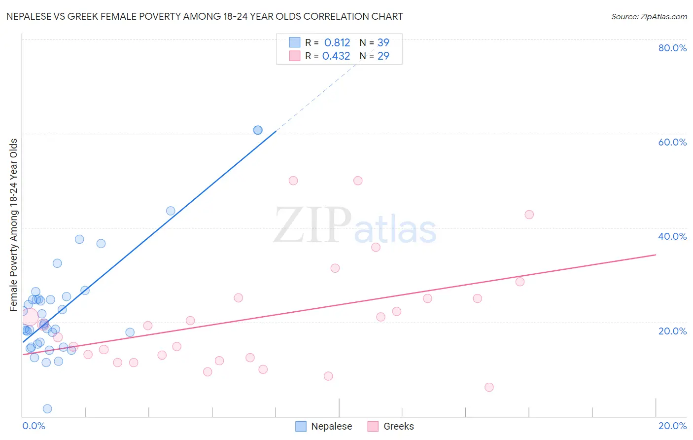 Nepalese vs Greek Female Poverty Among 18-24 Year Olds