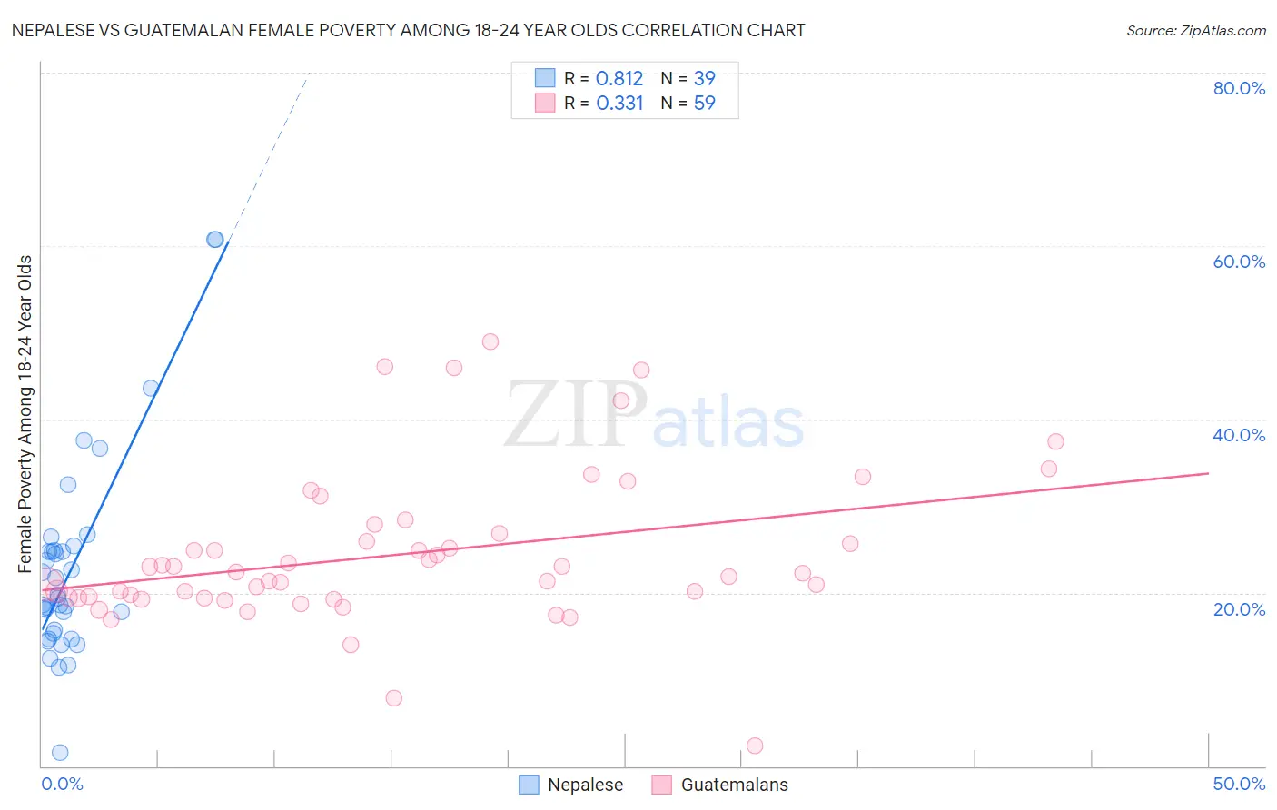 Nepalese vs Guatemalan Female Poverty Among 18-24 Year Olds