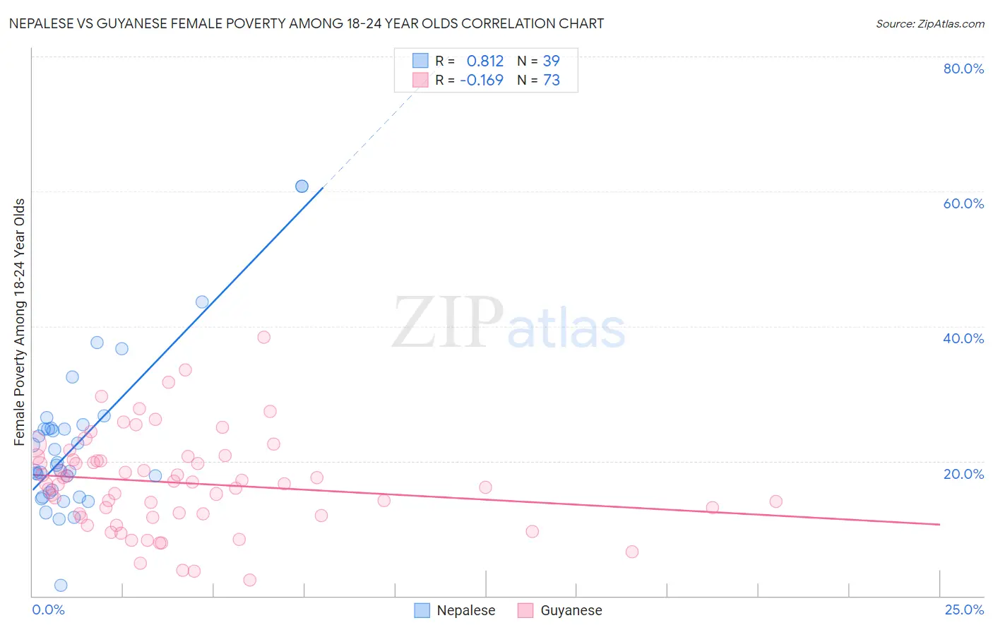 Nepalese vs Guyanese Female Poverty Among 18-24 Year Olds
