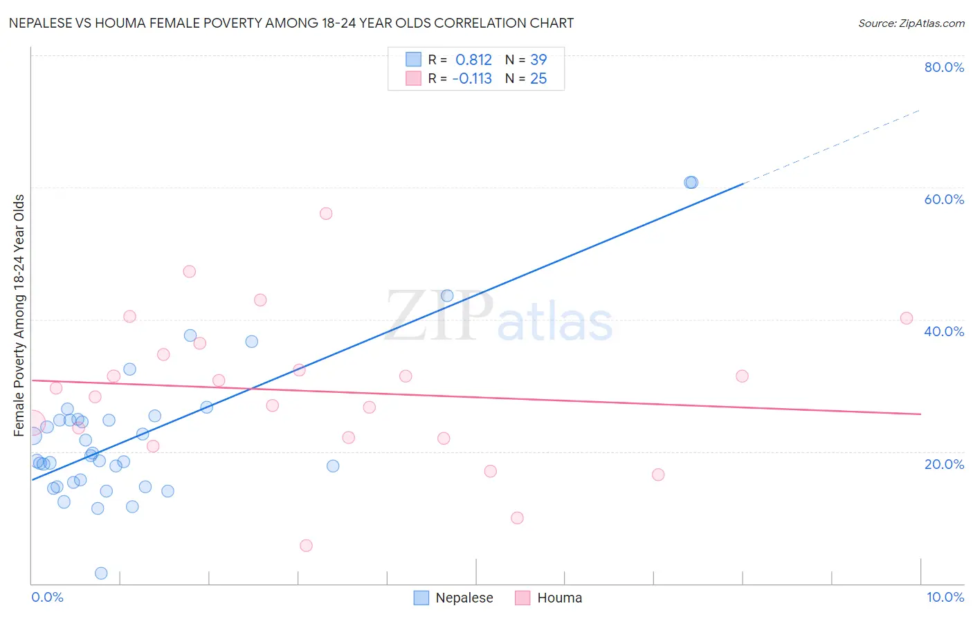 Nepalese vs Houma Female Poverty Among 18-24 Year Olds