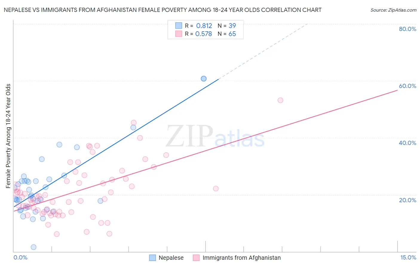 Nepalese vs Immigrants from Afghanistan Female Poverty Among 18-24 Year Olds