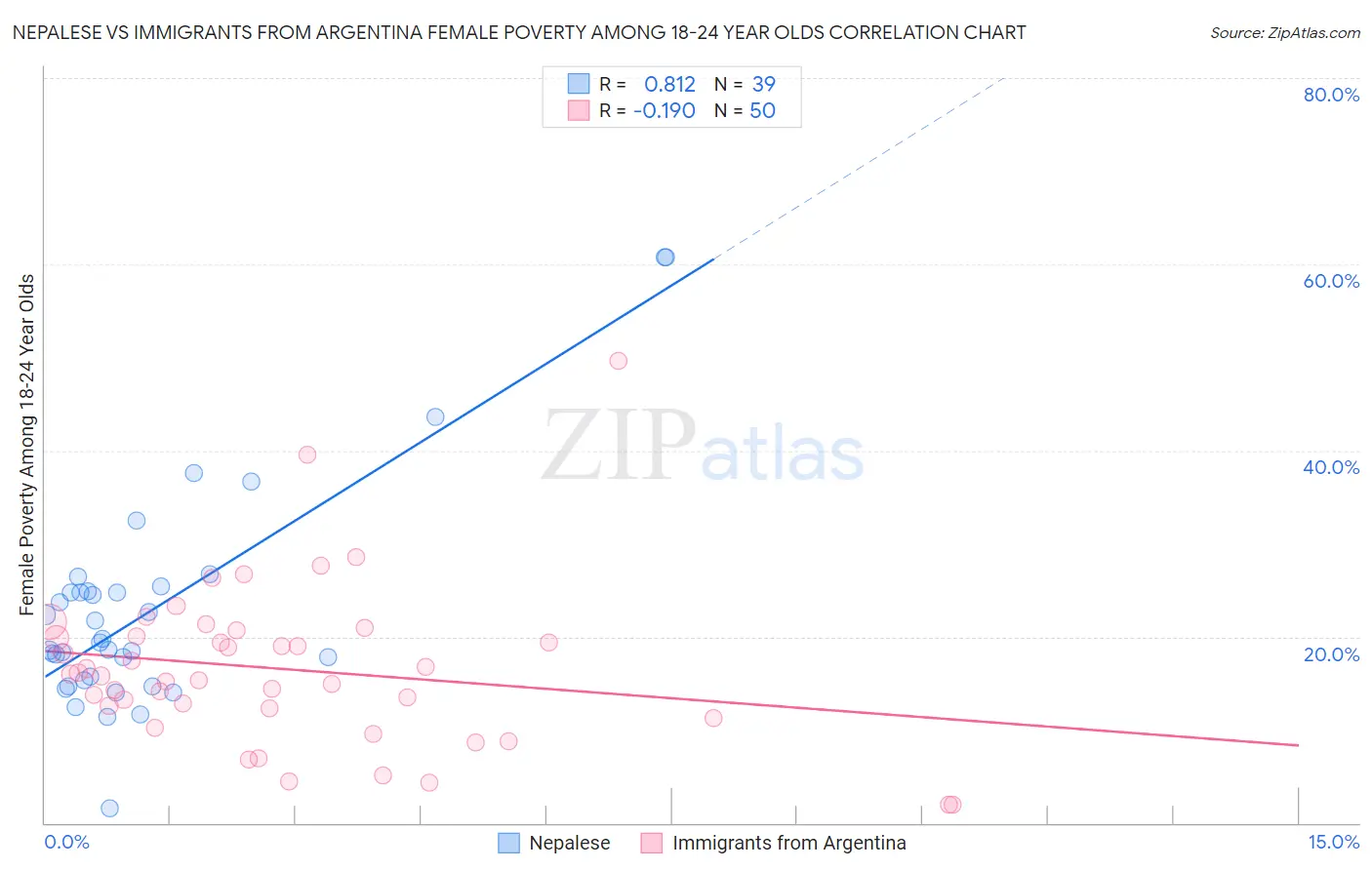 Nepalese vs Immigrants from Argentina Female Poverty Among 18-24 Year Olds
