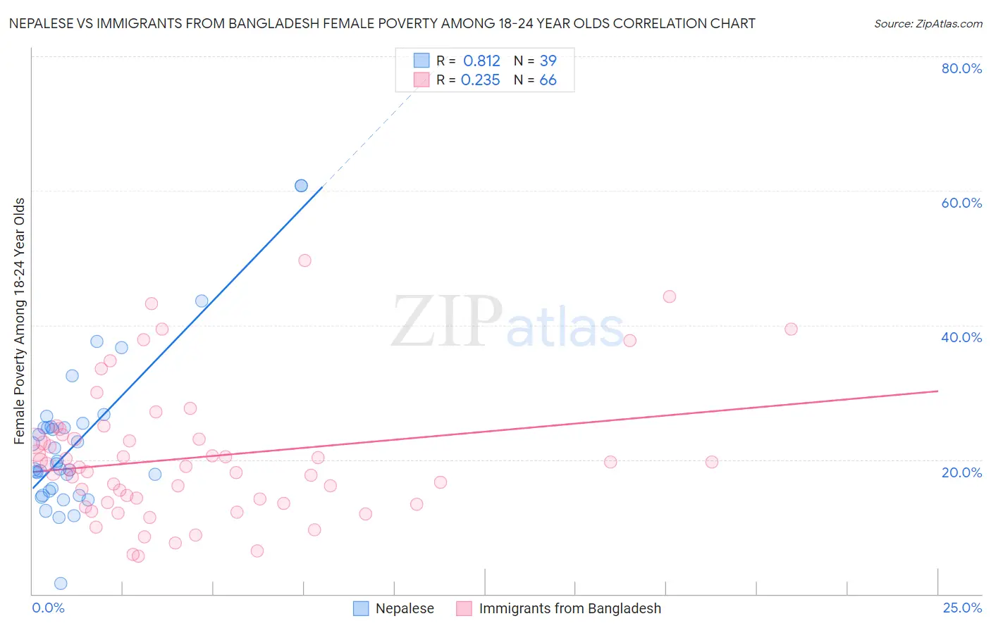 Nepalese vs Immigrants from Bangladesh Female Poverty Among 18-24 Year Olds