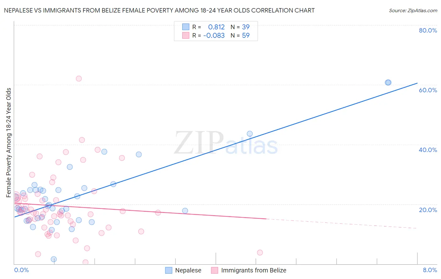Nepalese vs Immigrants from Belize Female Poverty Among 18-24 Year Olds