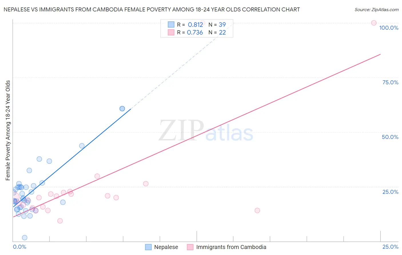 Nepalese vs Immigrants from Cambodia Female Poverty Among 18-24 Year Olds