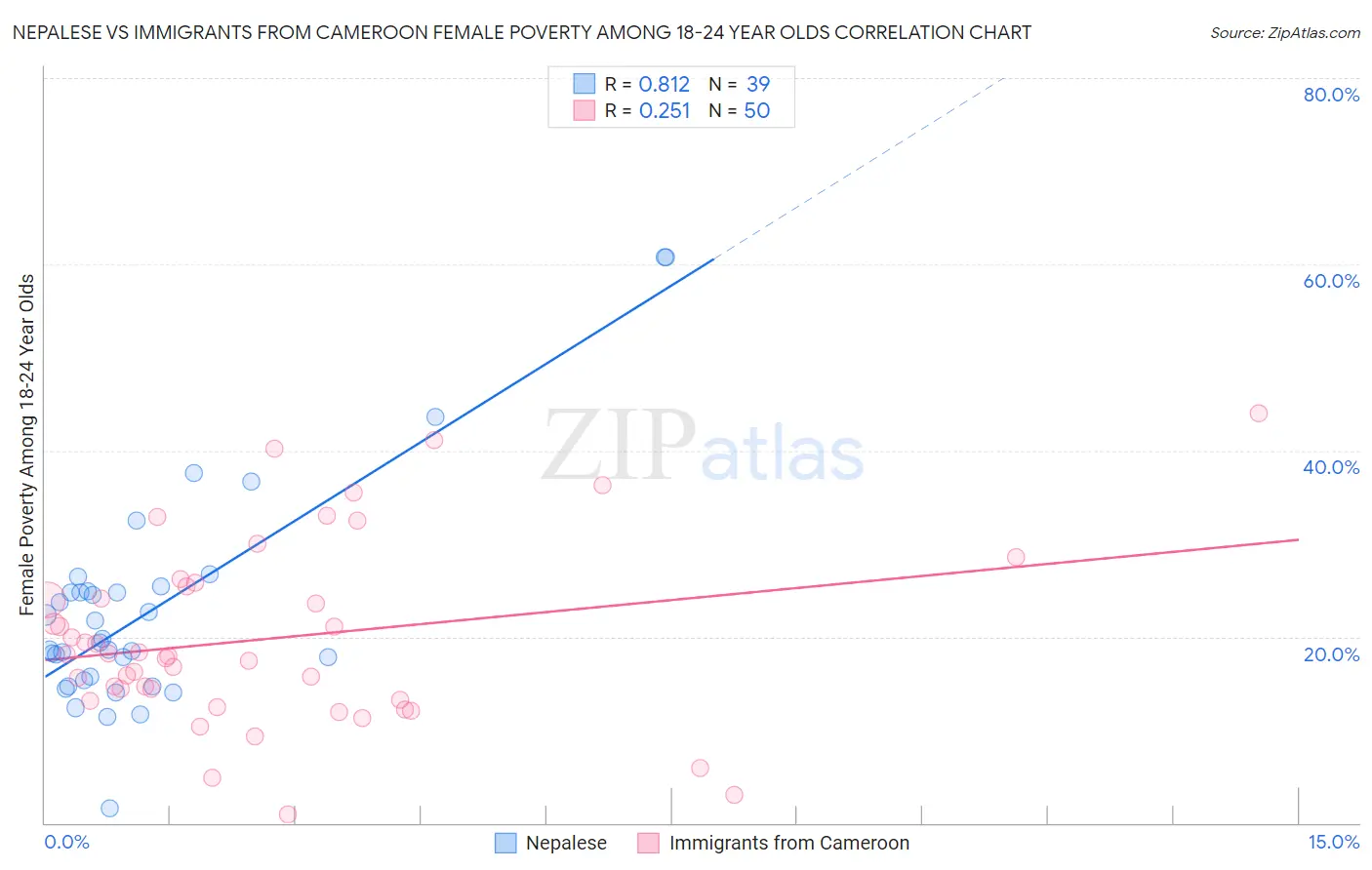 Nepalese vs Immigrants from Cameroon Female Poverty Among 18-24 Year Olds