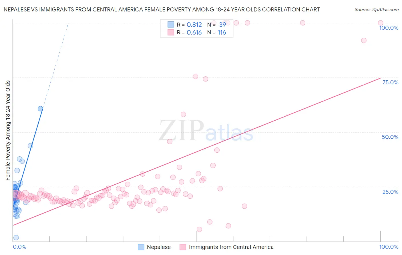 Nepalese vs Immigrants from Central America Female Poverty Among 18-24 Year Olds