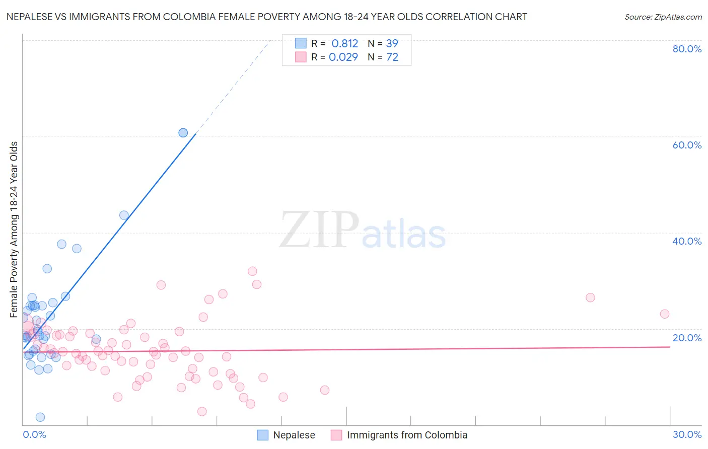 Nepalese vs Immigrants from Colombia Female Poverty Among 18-24 Year Olds