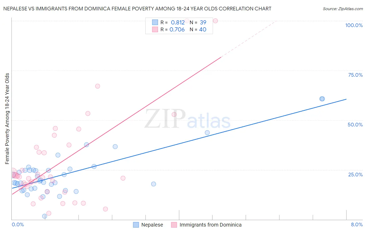 Nepalese vs Immigrants from Dominica Female Poverty Among 18-24 Year Olds