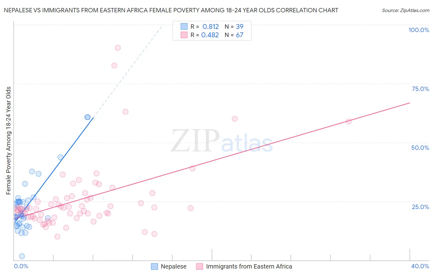 Nepalese vs Immigrants from Eastern Africa Female Poverty Among 18-24 Year Olds