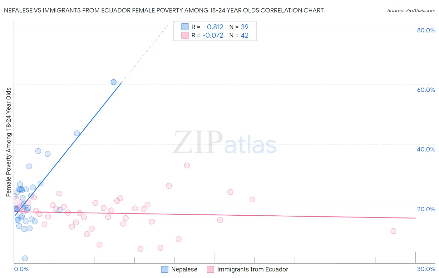 Nepalese vs Immigrants from Ecuador Female Poverty Among 18-24 Year Olds