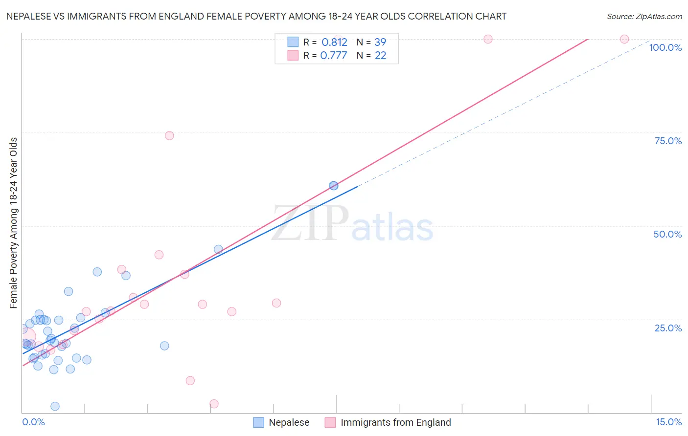 Nepalese vs Immigrants from England Female Poverty Among 18-24 Year Olds