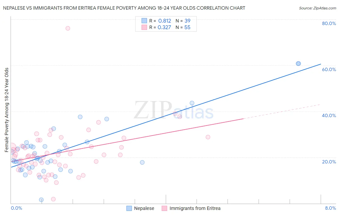 Nepalese vs Immigrants from Eritrea Female Poverty Among 18-24 Year Olds